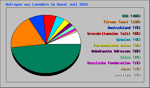 Anfragen aus Laendern im Monat Juli 2023