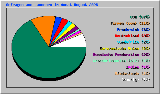 Anfragen aus Laendern im Monat August 2023