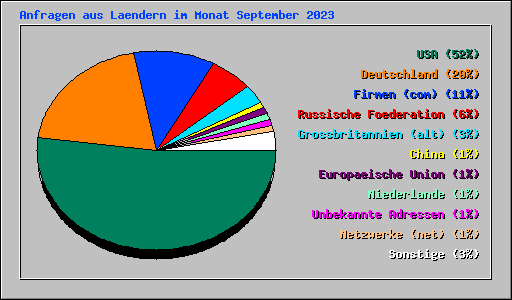 Anfragen aus Laendern im Monat September 2023