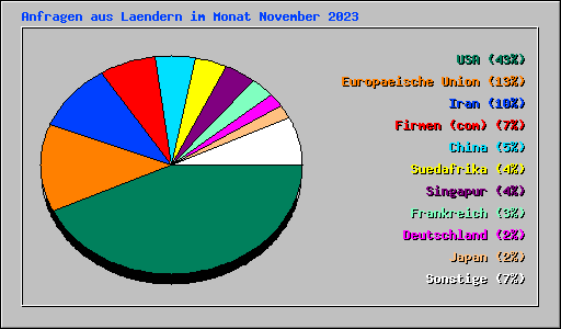 Anfragen aus Laendern im Monat November 2023