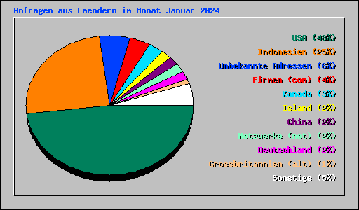 Anfragen aus Laendern im Monat Januar 2024