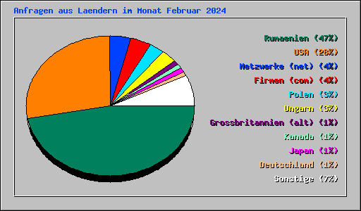 Anfragen aus Laendern im Monat Februar 2024