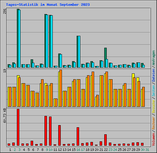 Tages-Statistik im Monat September 2023