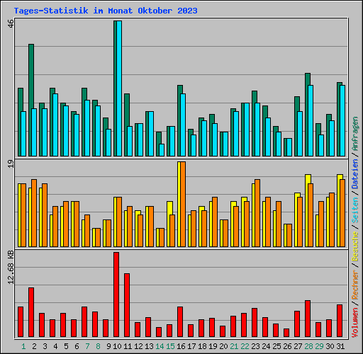 Tages-Statistik im Monat Oktober 2023