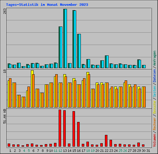 Tages-Statistik im Monat November 2023