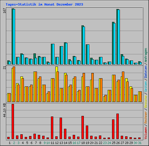 Tages-Statistik im Monat Dezember 2023