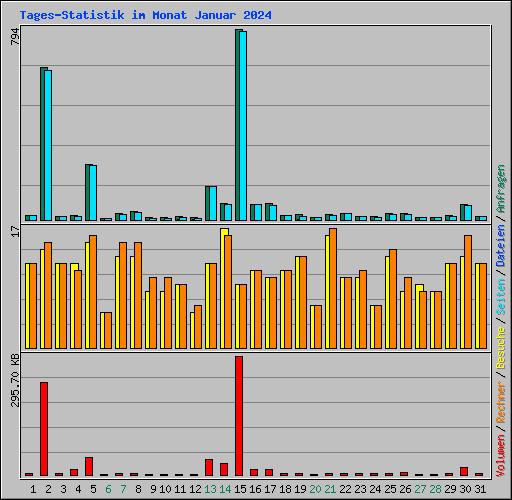 Tages-Statistik im Monat Januar 2024