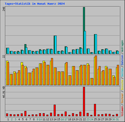 Tages-Statistik im Monat Maerz 2024