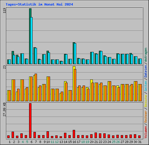 Tages-Statistik im Monat Mai 2024