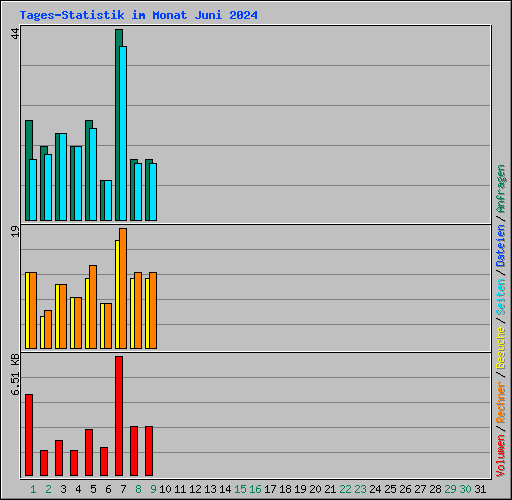 Tages-Statistik im Monat Juni 2024