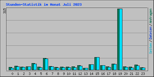 Stunden-Statistik im Monat Juli 2023