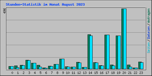 Stunden-Statistik im Monat August 2023