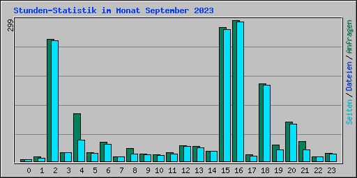 Stunden-Statistik im Monat September 2023