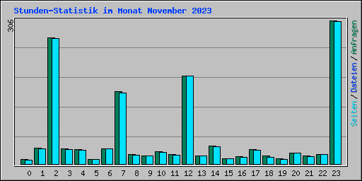 Stunden-Statistik im Monat November 2023