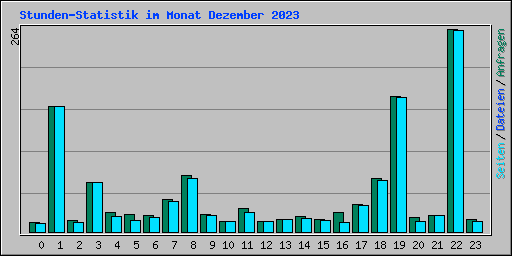 Stunden-Statistik im Monat Dezember 2023