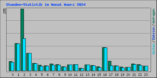 Stunden-Statistik im Monat Maerz 2024