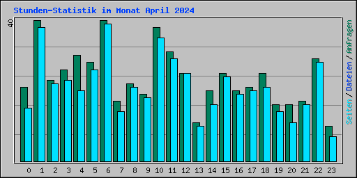 Stunden-Statistik im Monat April 2024