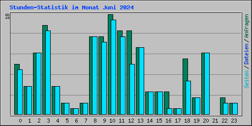 Stunden-Statistik im Monat Juni 2024