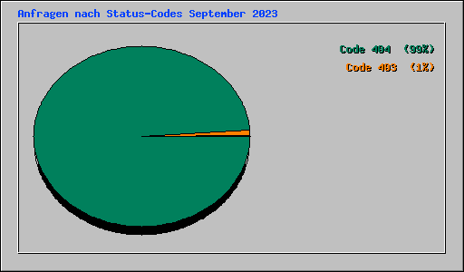 Anfragen nach Status-Codes September 2023